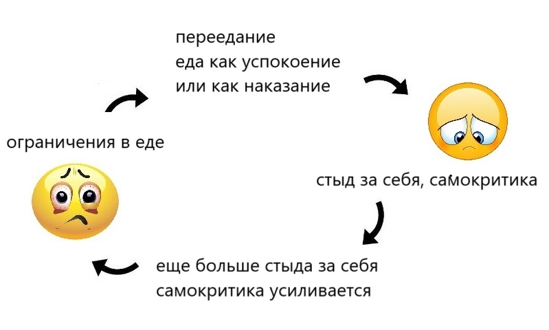 Ненавижу себя. Стыд и отвращение к себе при нарушениях и расстройствах пищевого поведения