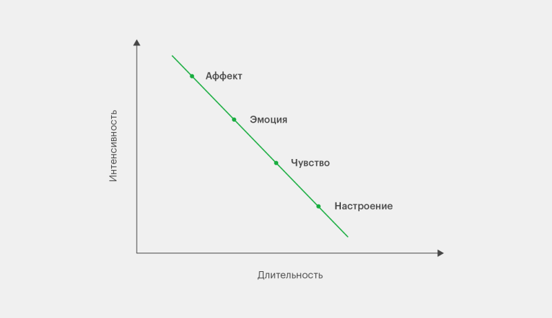 Что такое чувства и чем они отличаются от эмоций