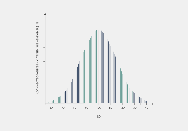 IQ: что это такое, какие есть тесты и как они оценивают интеллект