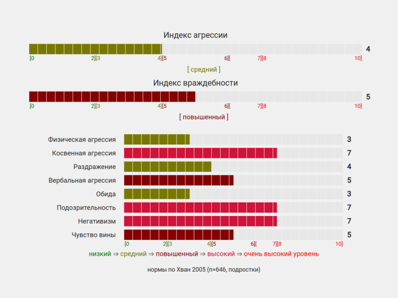 Опросник враждебности Басса — Дарки: в чём суть теста