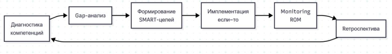 Развитие личности 2.0: дизайн общения - психология, Agile, системный и бизнес-анализ