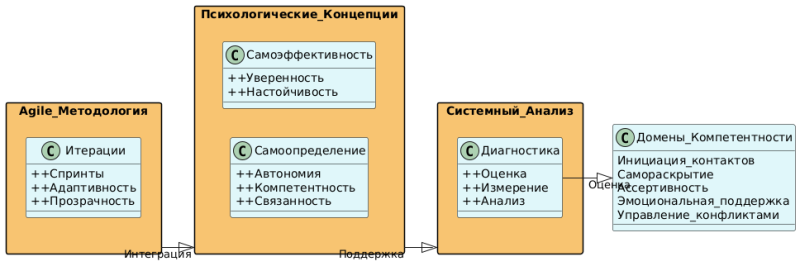 Развитие личности 2.0: дизайн общения - психология, Agile, системный и бизнес-анализ