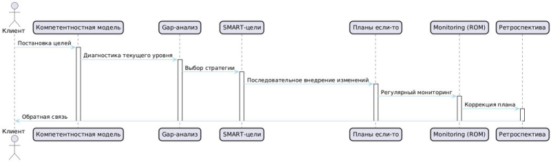 Развитие личности 2.0: дизайн общения - психология, Agile, системный и бизнес-анализ