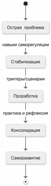 Развитие устойчивости и компетентности в близких отношениях - интегративный подход